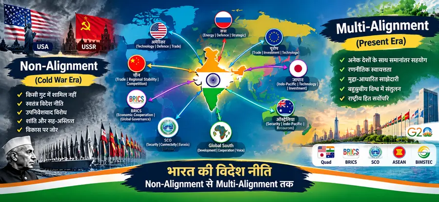 Non-Alignment से Multi-Alignment तक भारत की विदेश नीति का geopolitical illustration